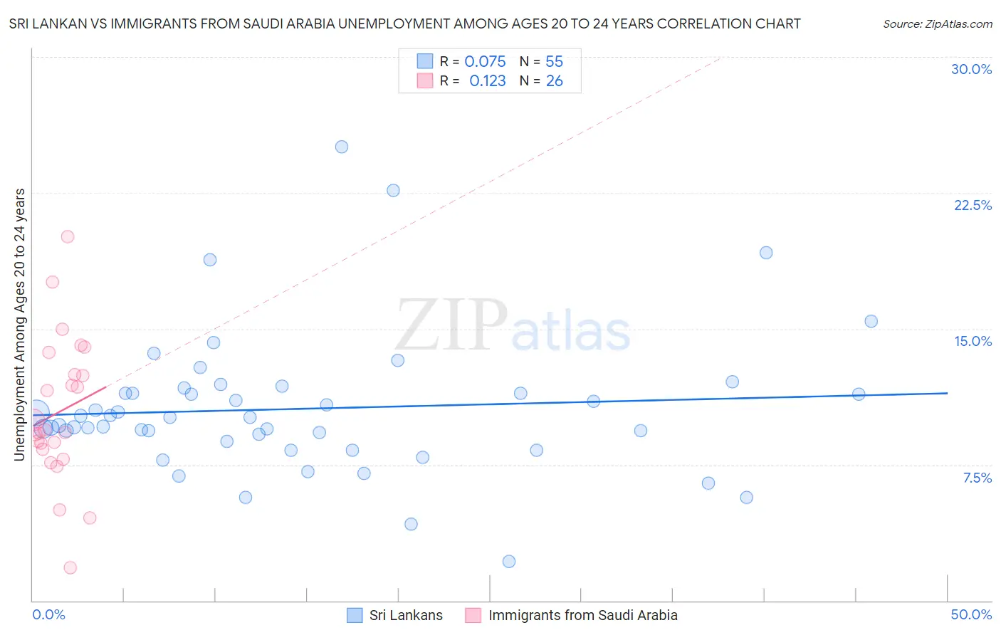 Sri Lankan vs Immigrants from Saudi Arabia Unemployment Among Ages 20 to 24 years