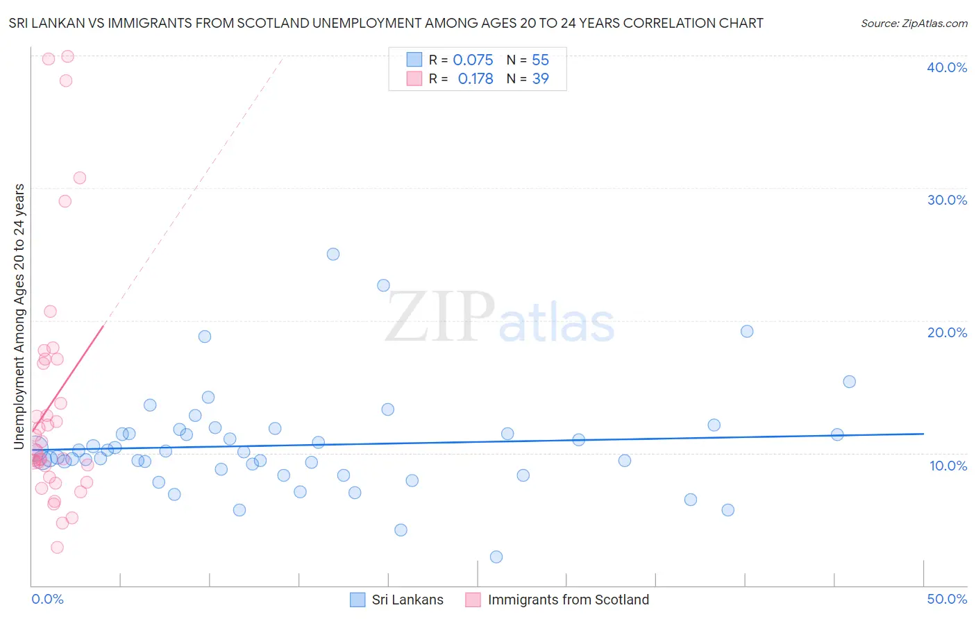 Sri Lankan vs Immigrants from Scotland Unemployment Among Ages 20 to 24 years