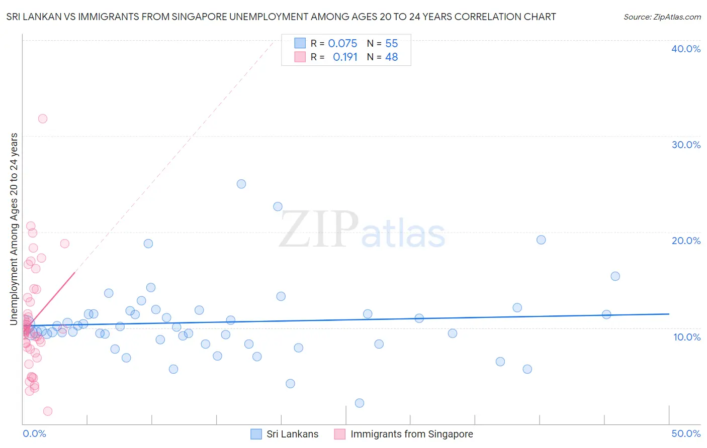 Sri Lankan vs Immigrants from Singapore Unemployment Among Ages 20 to 24 years