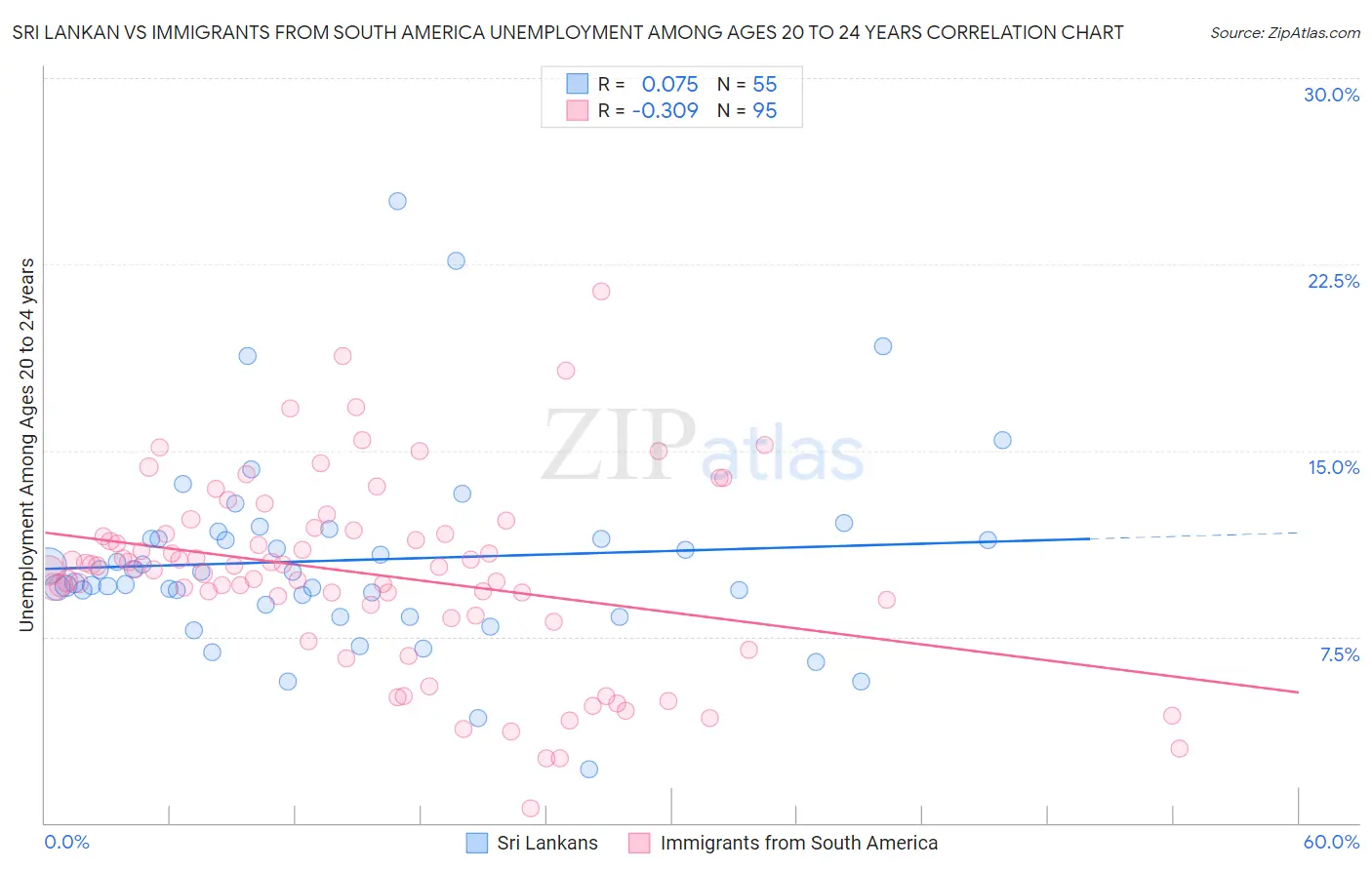 Sri Lankan vs Immigrants from South America Unemployment Among Ages 20 to 24 years