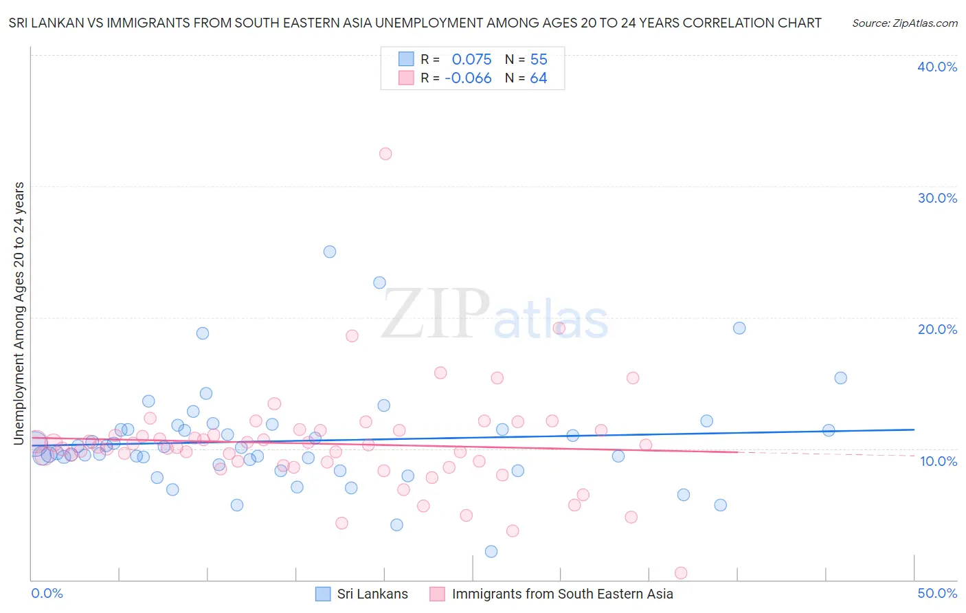 Sri Lankan vs Immigrants from South Eastern Asia Unemployment Among Ages 20 to 24 years