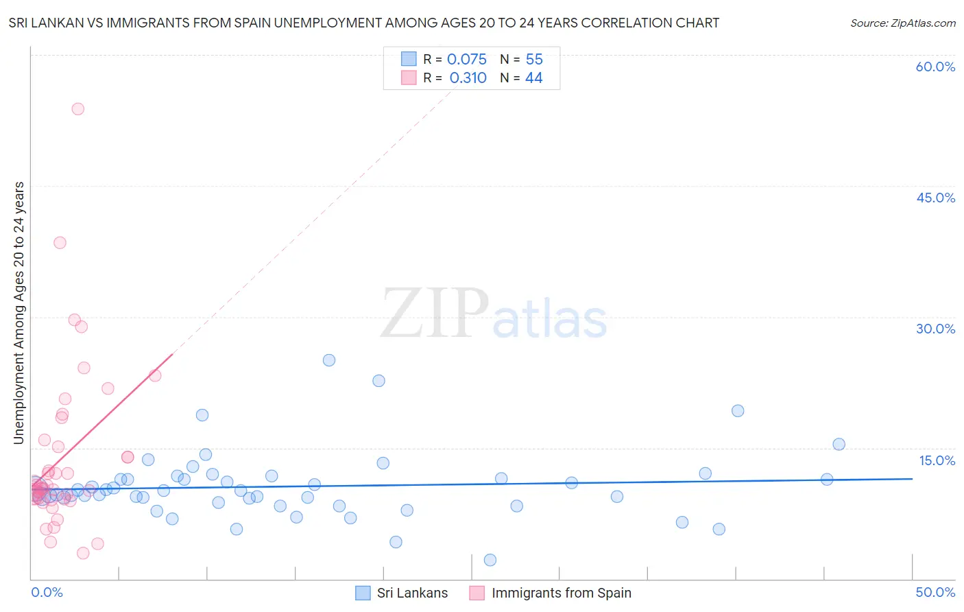 Sri Lankan vs Immigrants from Spain Unemployment Among Ages 20 to 24 years