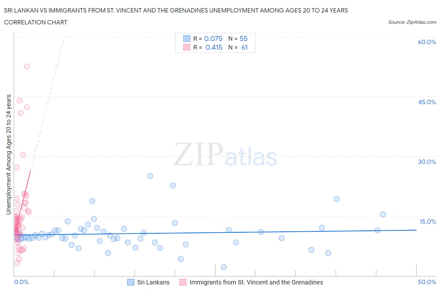 Sri Lankan vs Immigrants from St. Vincent and the Grenadines Unemployment Among Ages 20 to 24 years