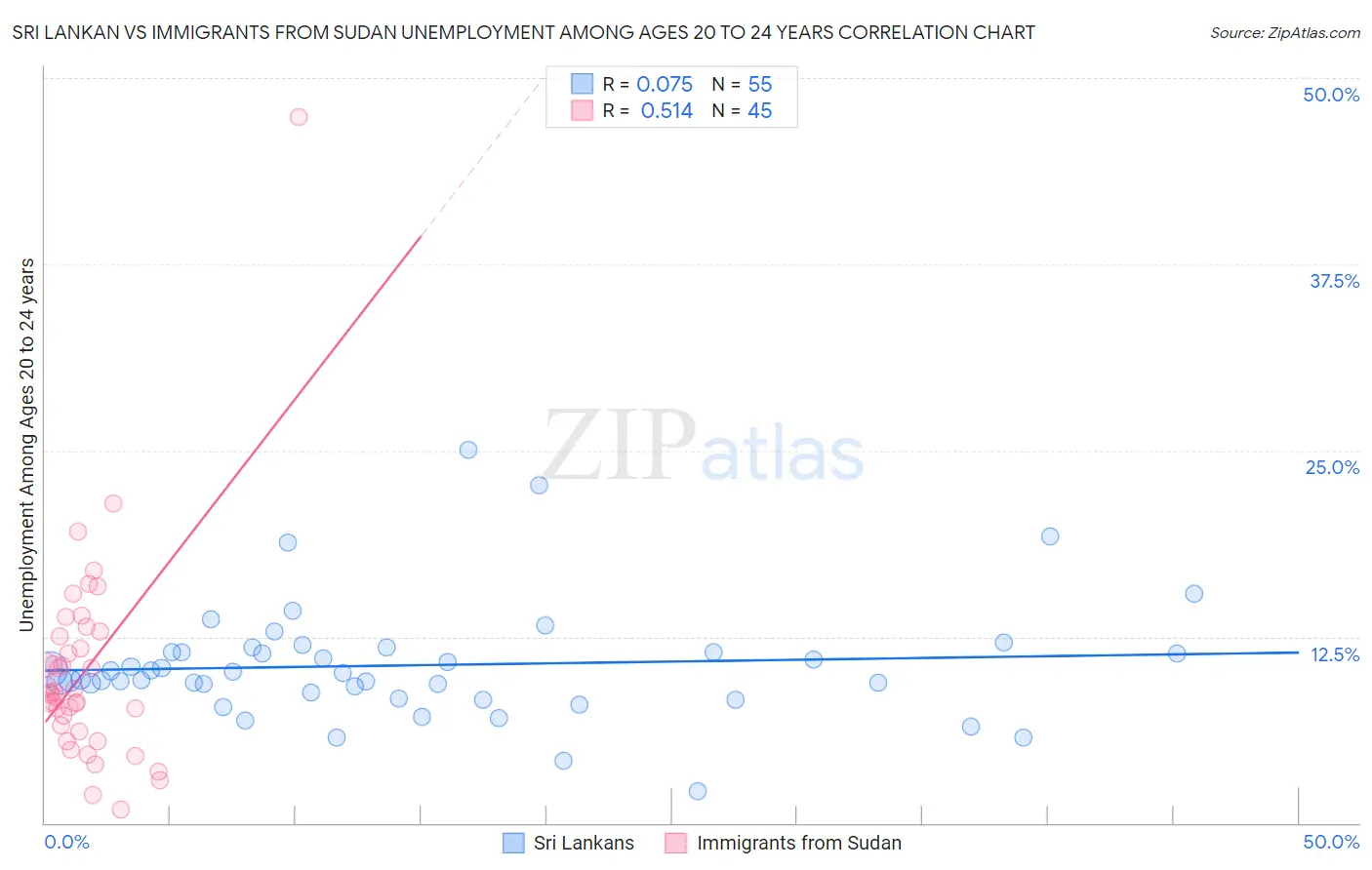 Sri Lankan vs Immigrants from Sudan Unemployment Among Ages 20 to 24 years