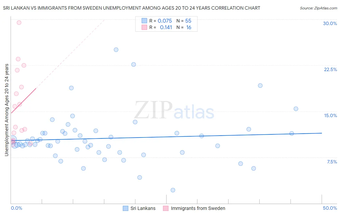 Sri Lankan vs Immigrants from Sweden Unemployment Among Ages 20 to 24 years