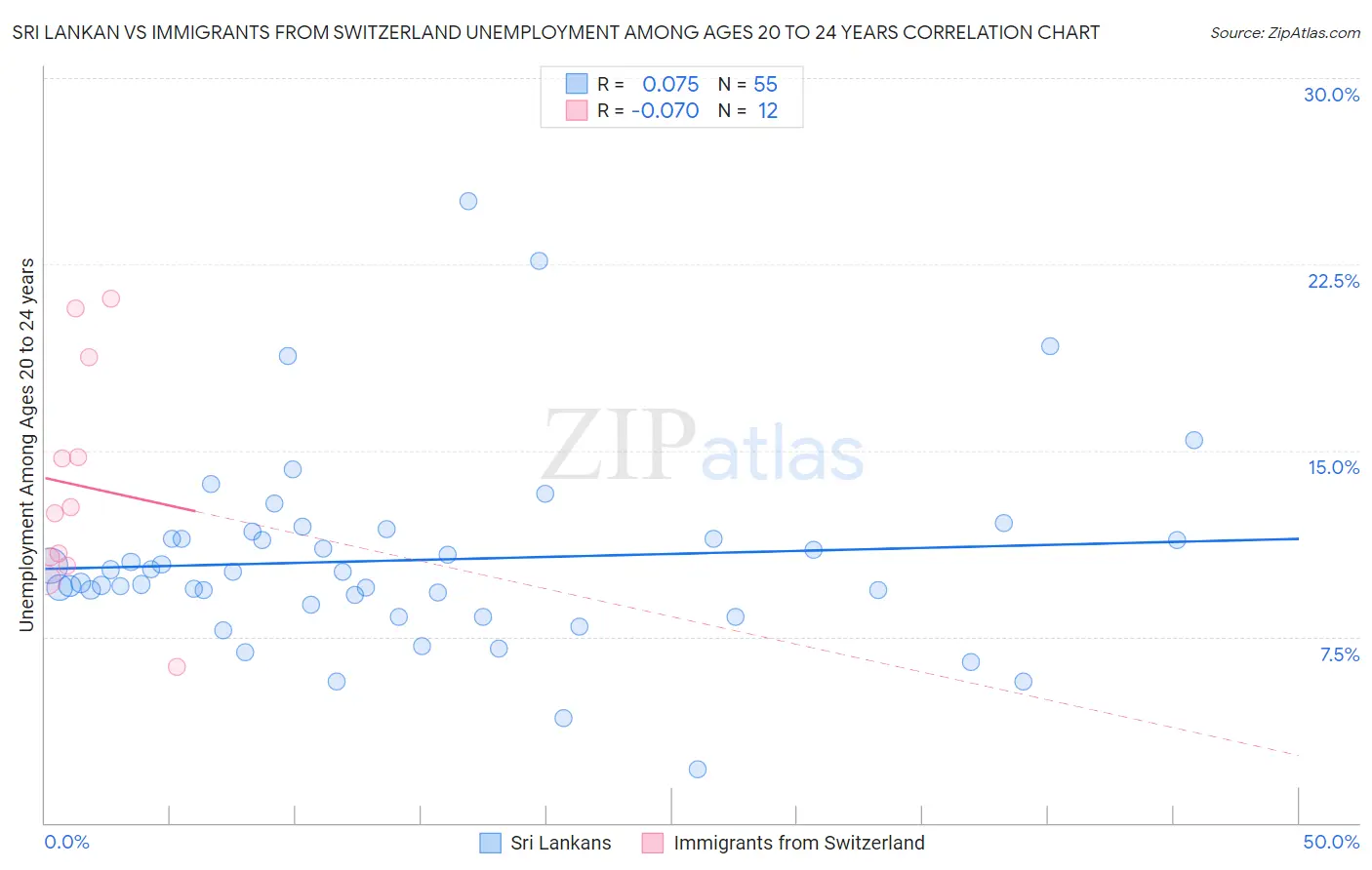 Sri Lankan vs Immigrants from Switzerland Unemployment Among Ages 20 to 24 years
