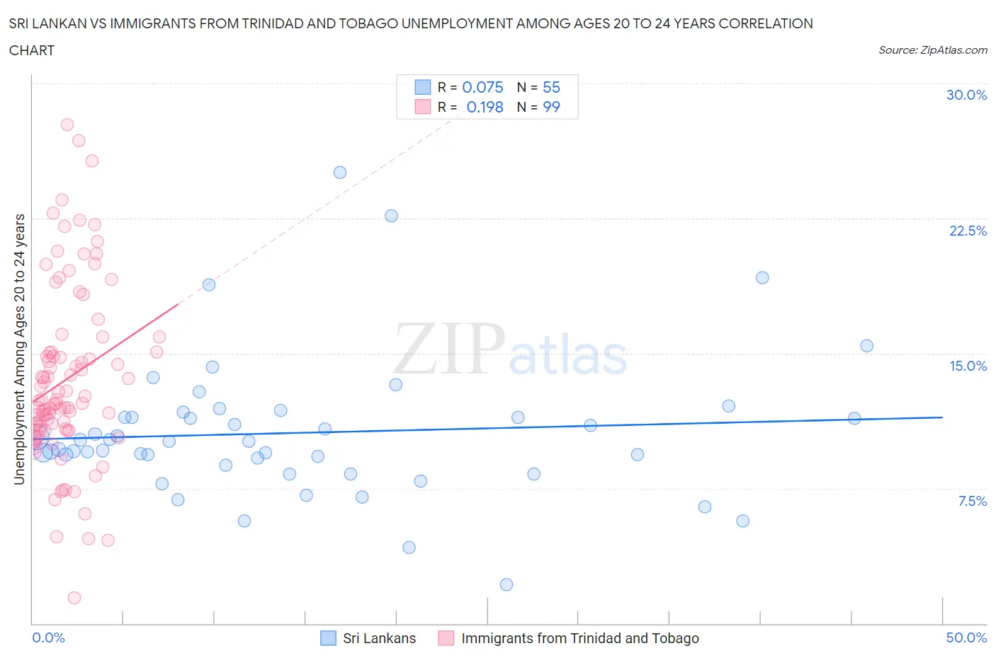 Sri Lankan vs Immigrants from Trinidad and Tobago Unemployment Among Ages 20 to 24 years