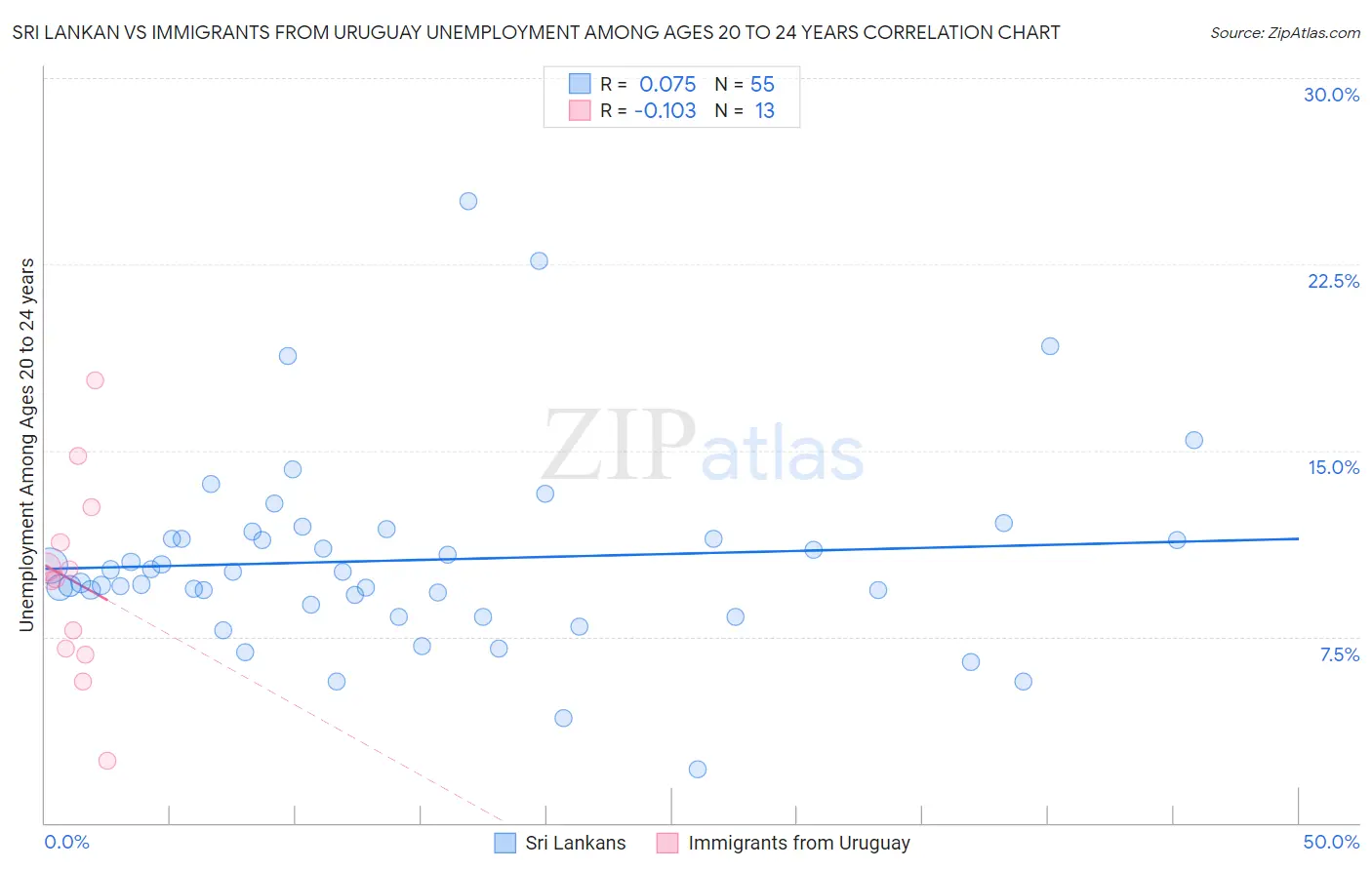 Sri Lankan vs Immigrants from Uruguay Unemployment Among Ages 20 to 24 years