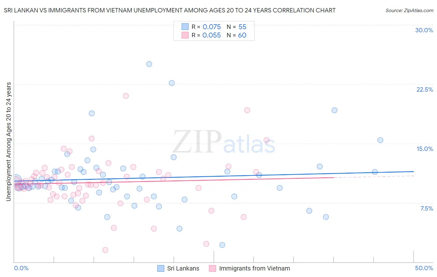 Sri Lankan vs Immigrants from Vietnam Unemployment Among Ages 20 to 24 years