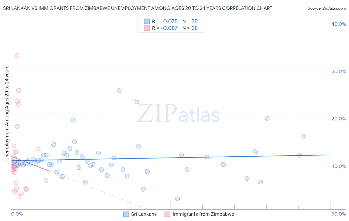 Sri Lankan vs Immigrants from Zimbabwe Unemployment Among Ages 20 to 24 years