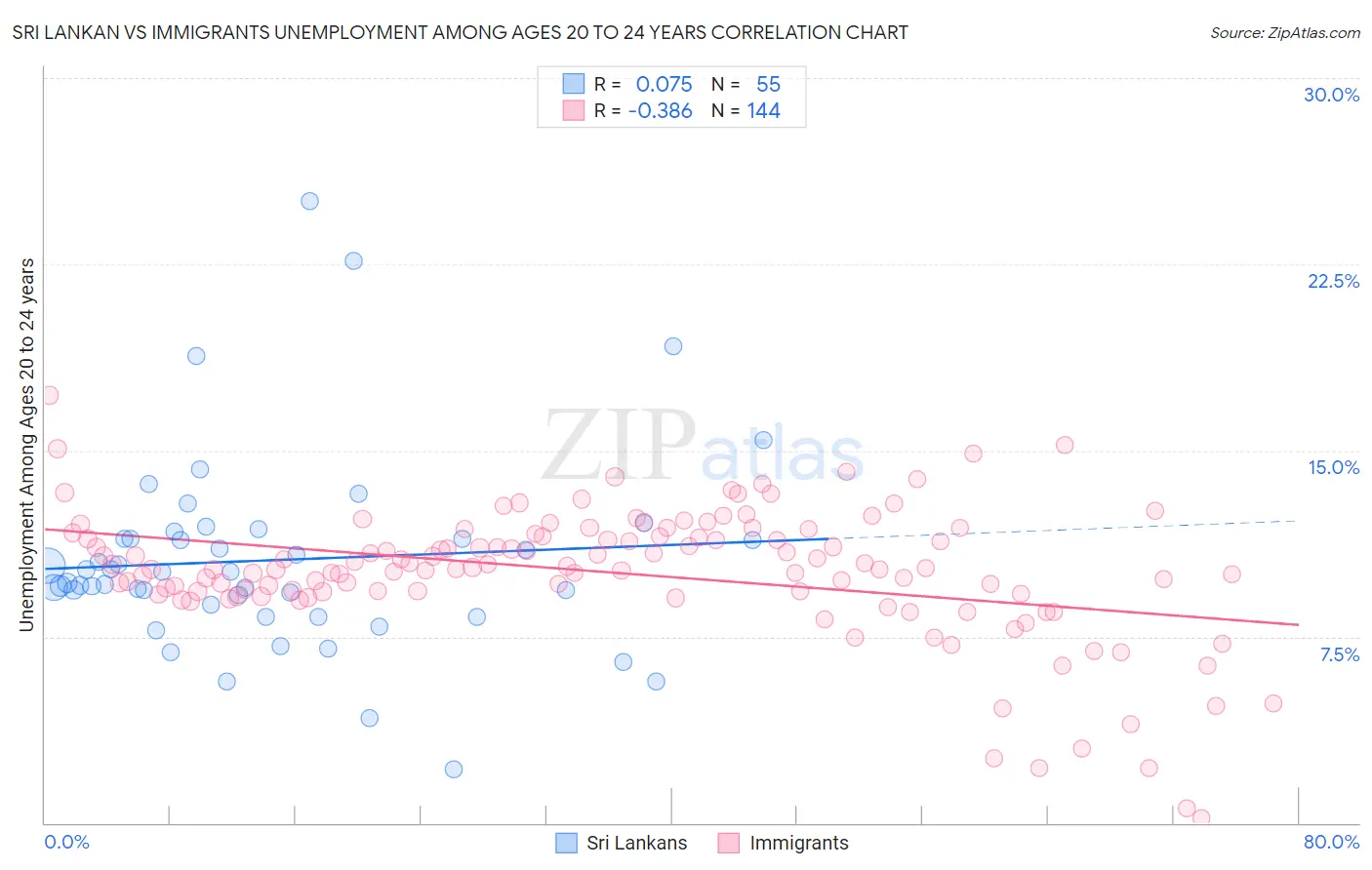 Sri Lankan vs Immigrants Unemployment Among Ages 20 to 24 years
