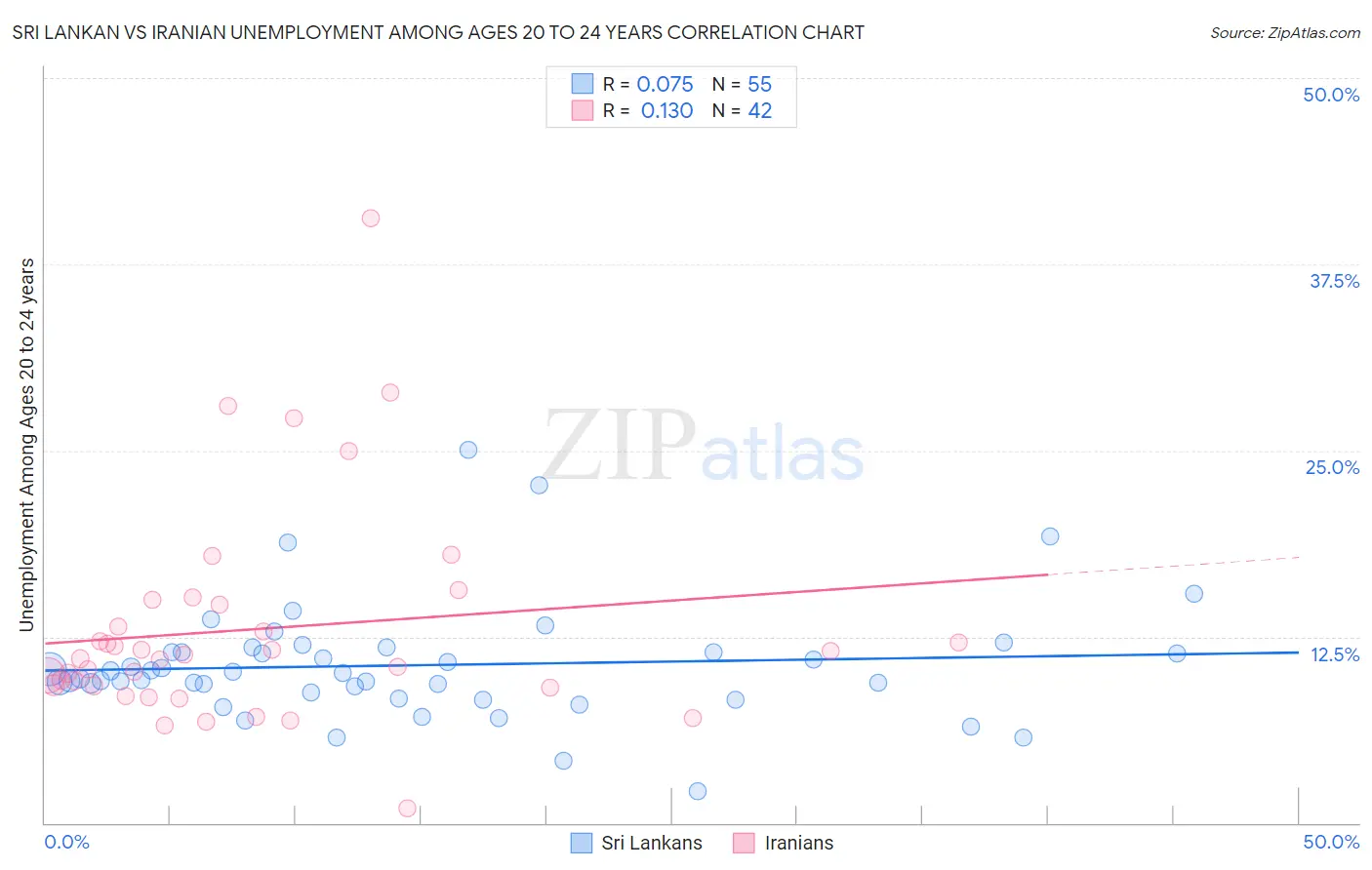 Sri Lankan vs Iranian Unemployment Among Ages 20 to 24 years