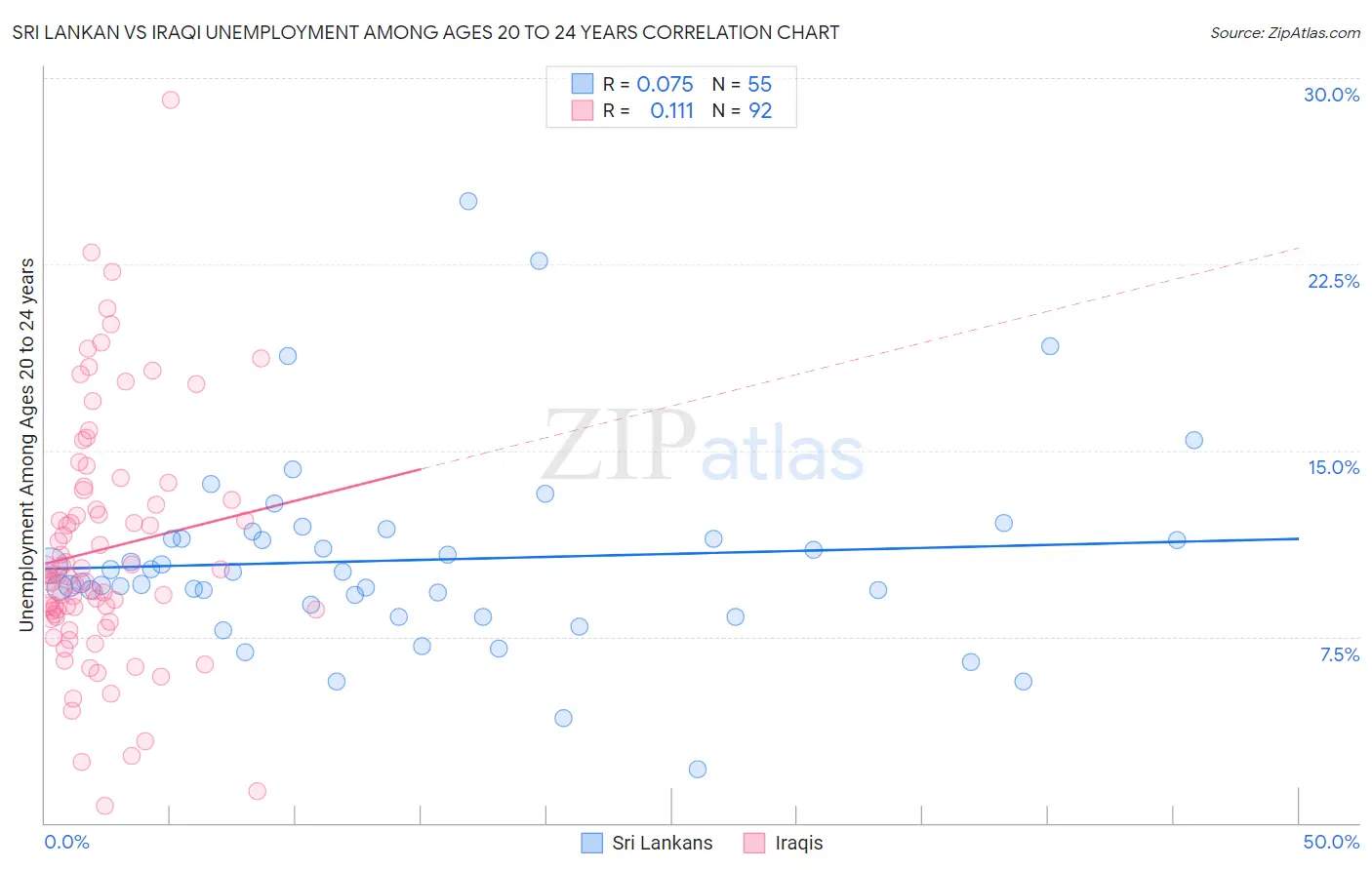 Sri Lankan vs Iraqi Unemployment Among Ages 20 to 24 years