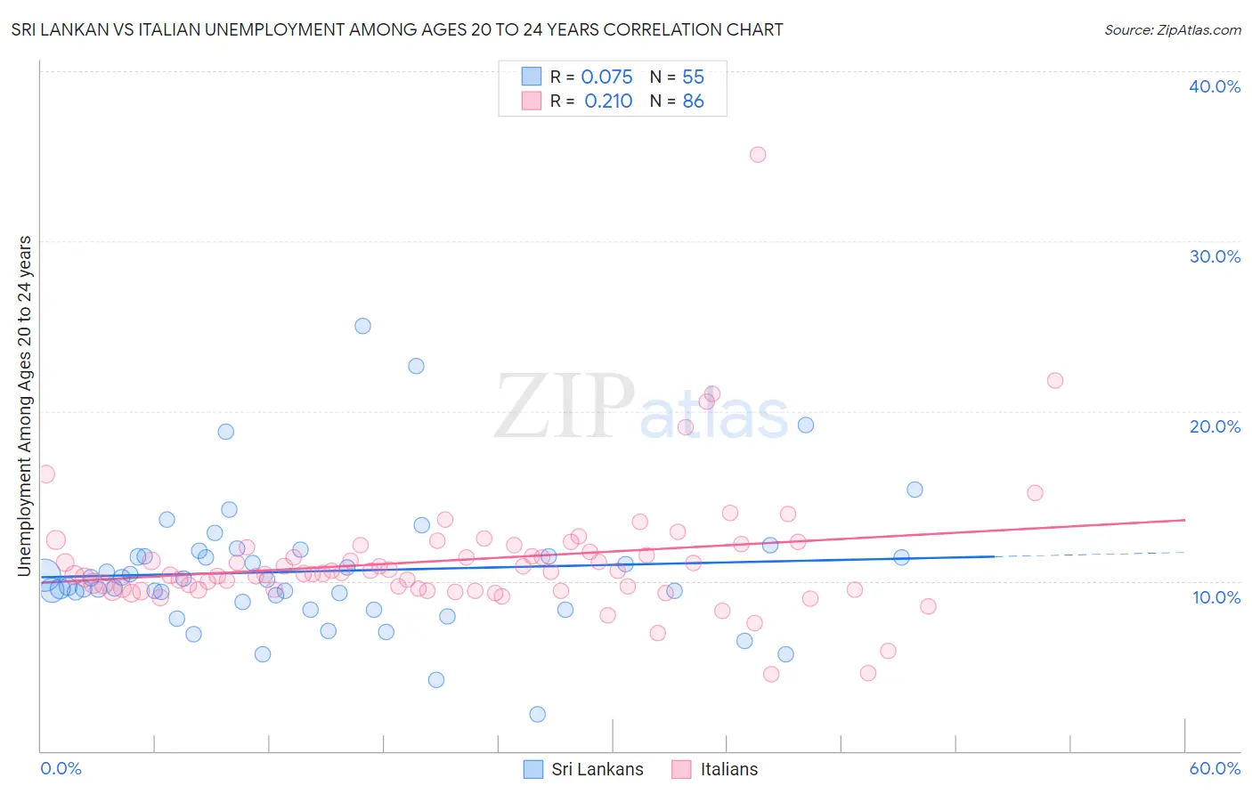 Sri Lankan vs Italian Unemployment Among Ages 20 to 24 years