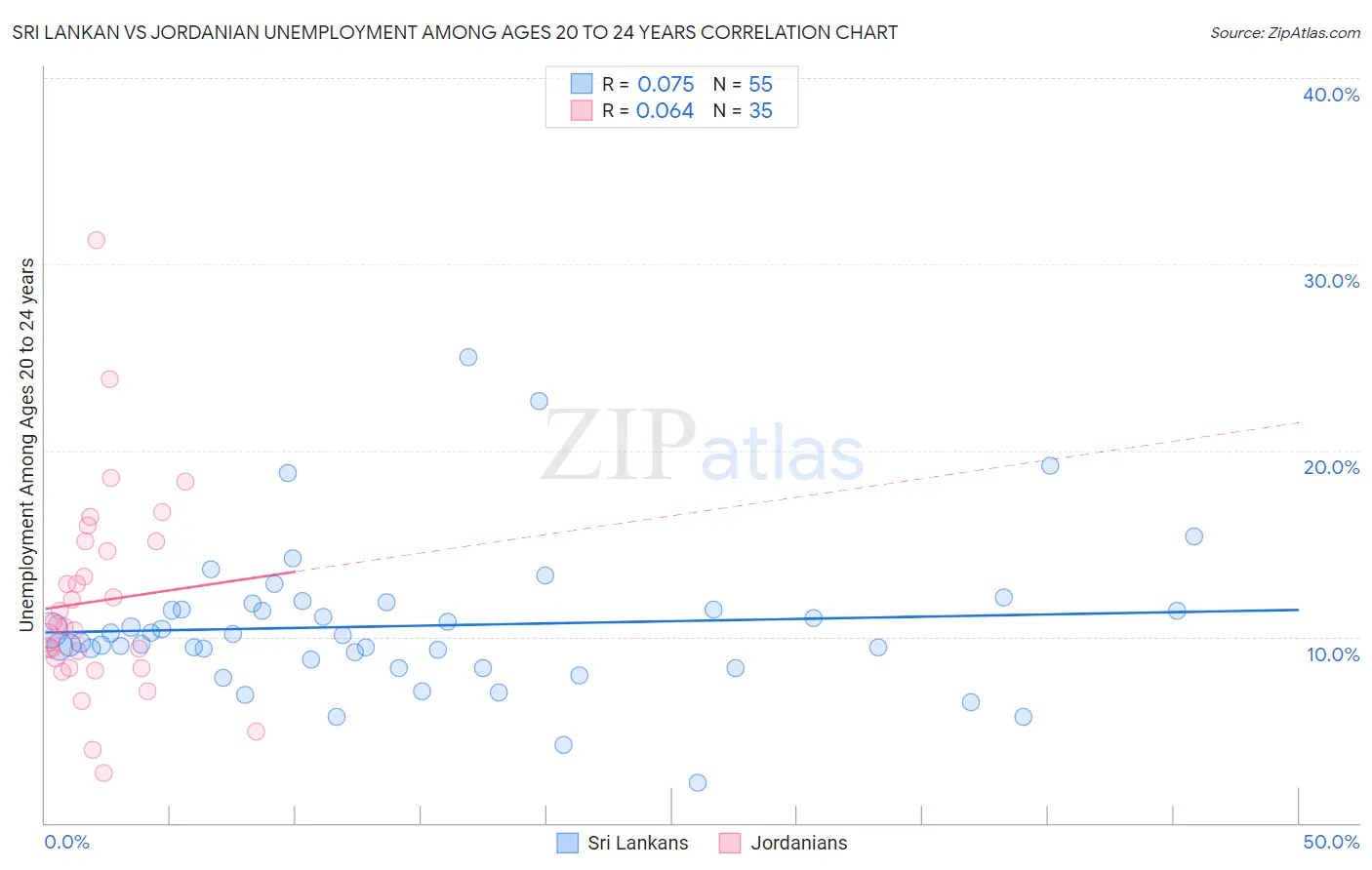 Sri Lankan vs Jordanian Unemployment Among Ages 20 to 24 years