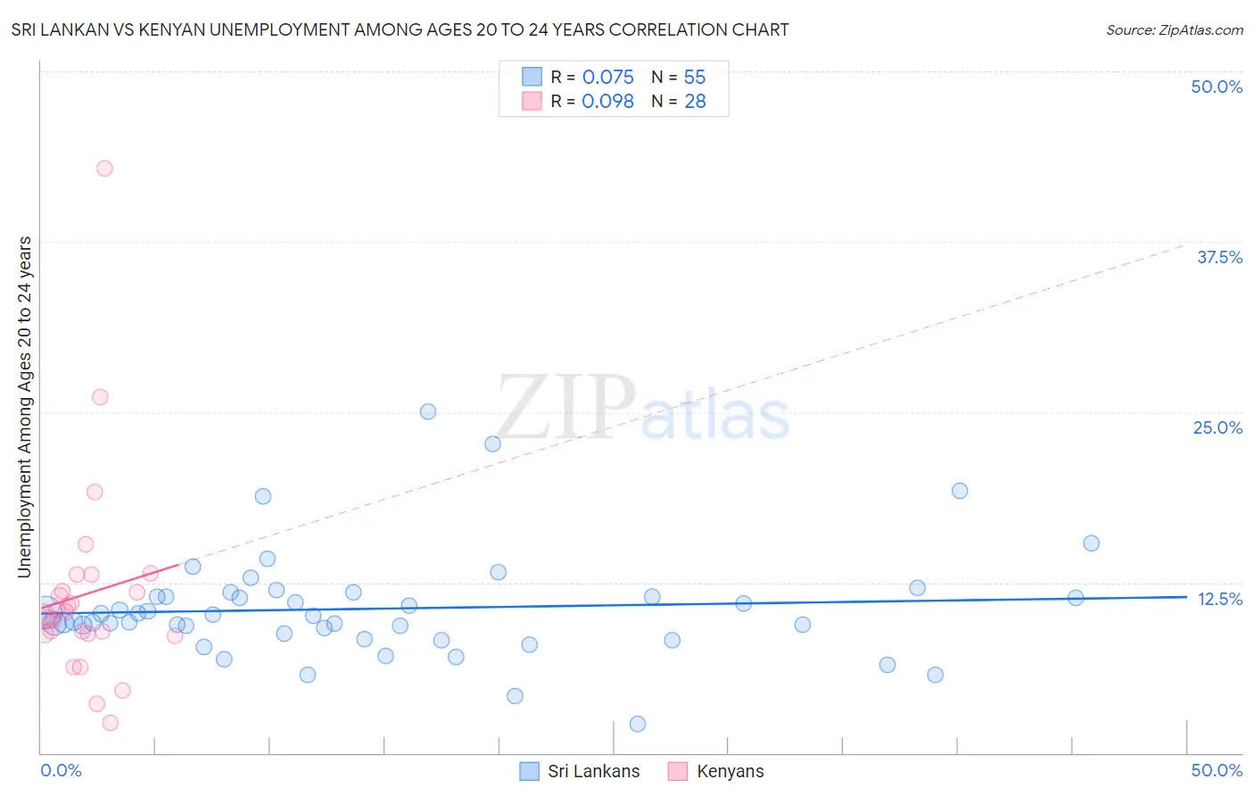 Sri Lankan vs Kenyan Unemployment Among Ages 20 to 24 years
