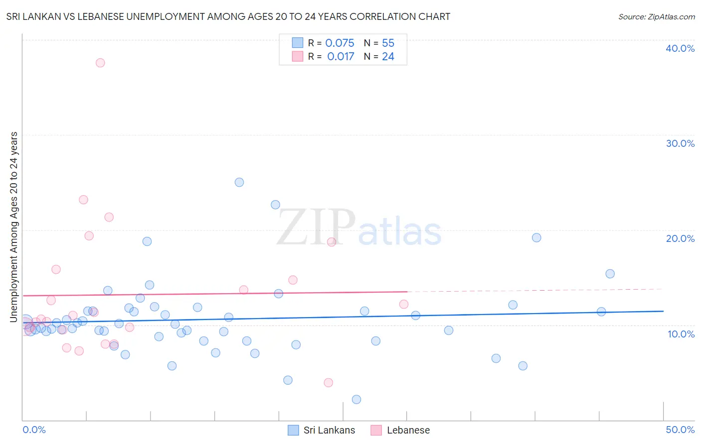 Sri Lankan vs Lebanese Unemployment Among Ages 20 to 24 years