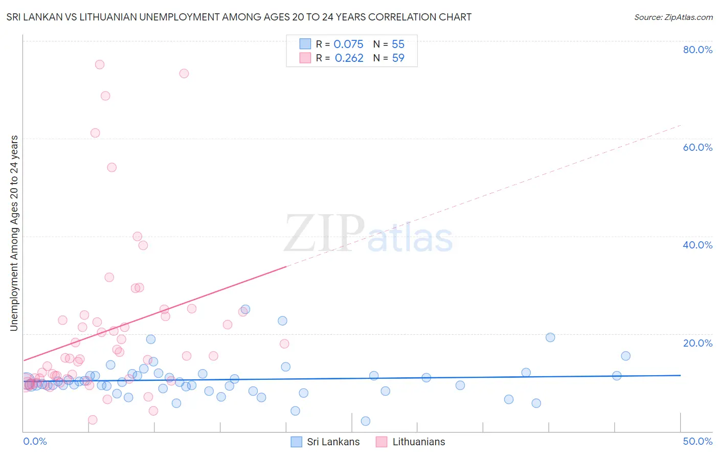 Sri Lankan vs Lithuanian Unemployment Among Ages 20 to 24 years