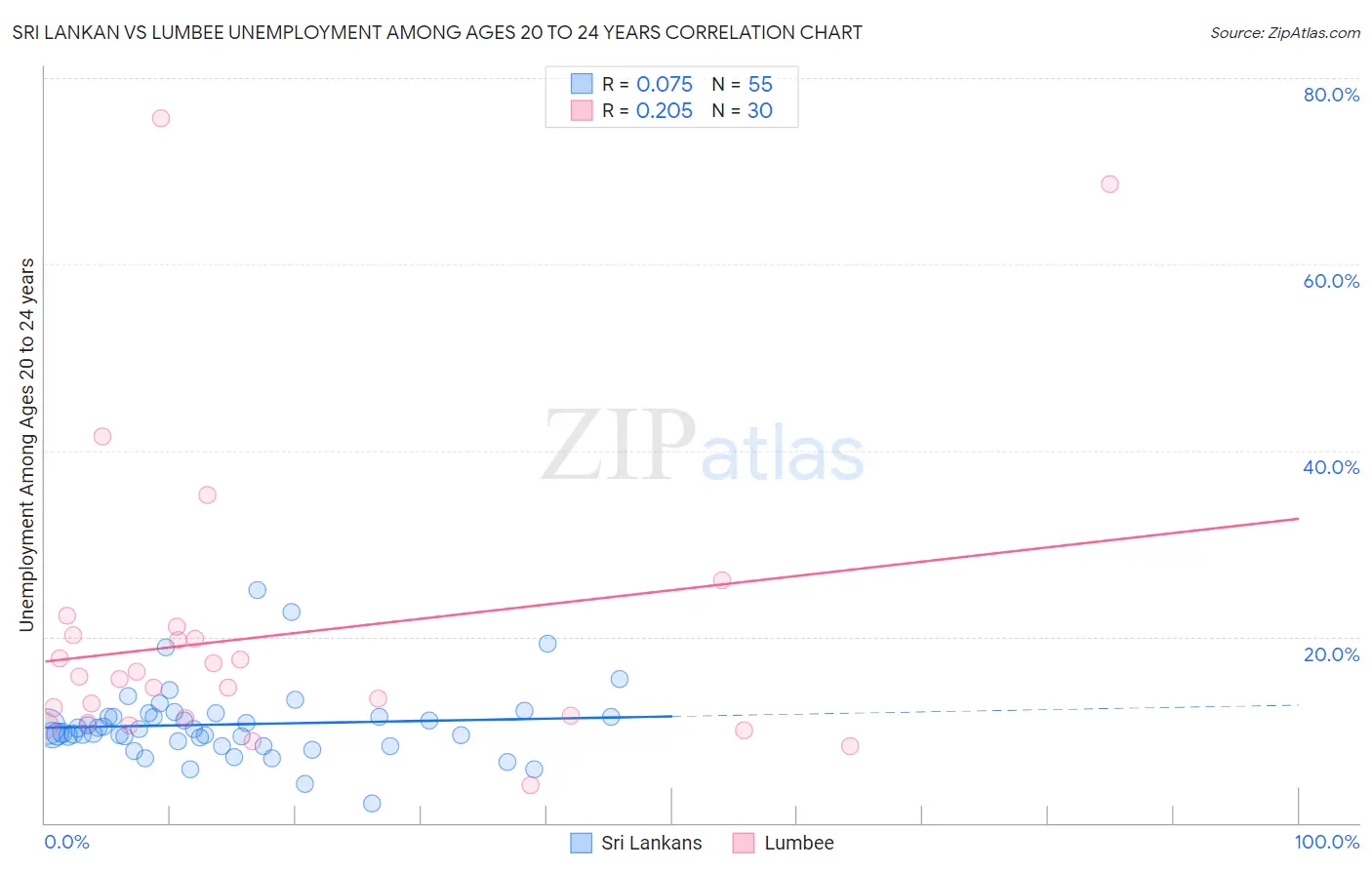 Sri Lankan vs Lumbee Unemployment Among Ages 20 to 24 years