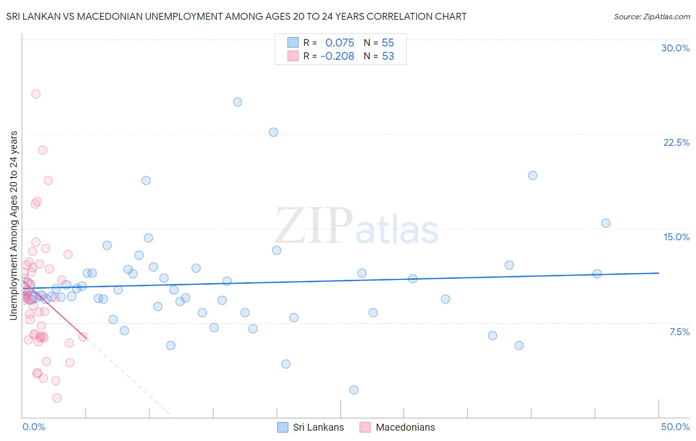 Sri Lankan vs Macedonian Unemployment Among Ages 20 to 24 years