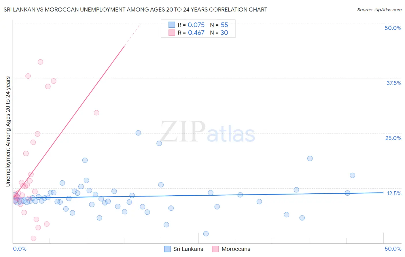 Sri Lankan vs Moroccan Unemployment Among Ages 20 to 24 years