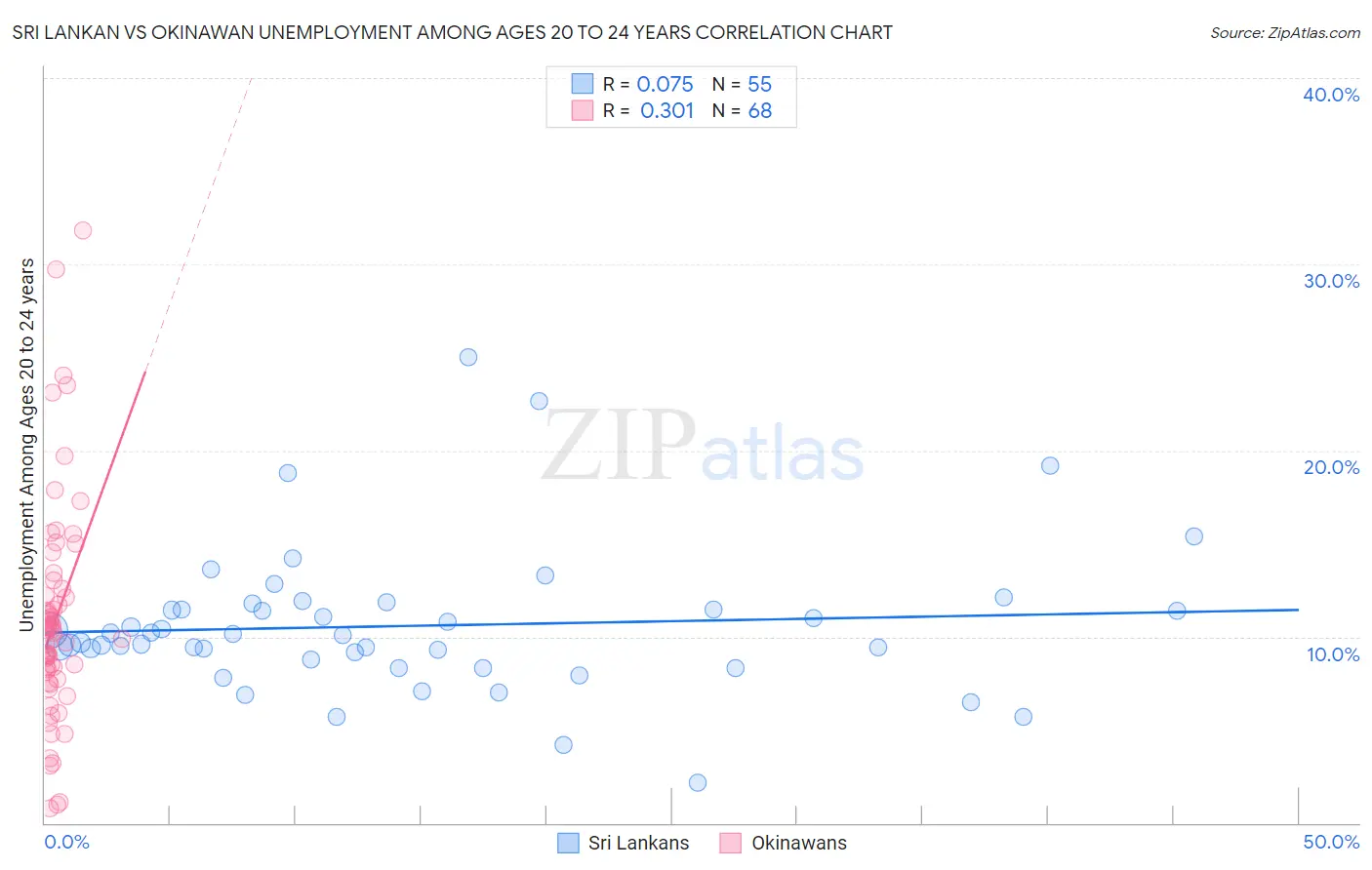 Sri Lankan vs Okinawan Unemployment Among Ages 20 to 24 years