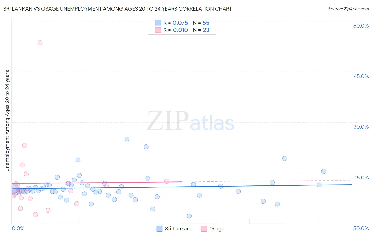 Sri Lankan vs Osage Unemployment Among Ages 20 to 24 years