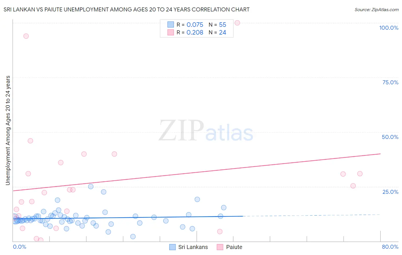 Sri Lankan vs Paiute Unemployment Among Ages 20 to 24 years
