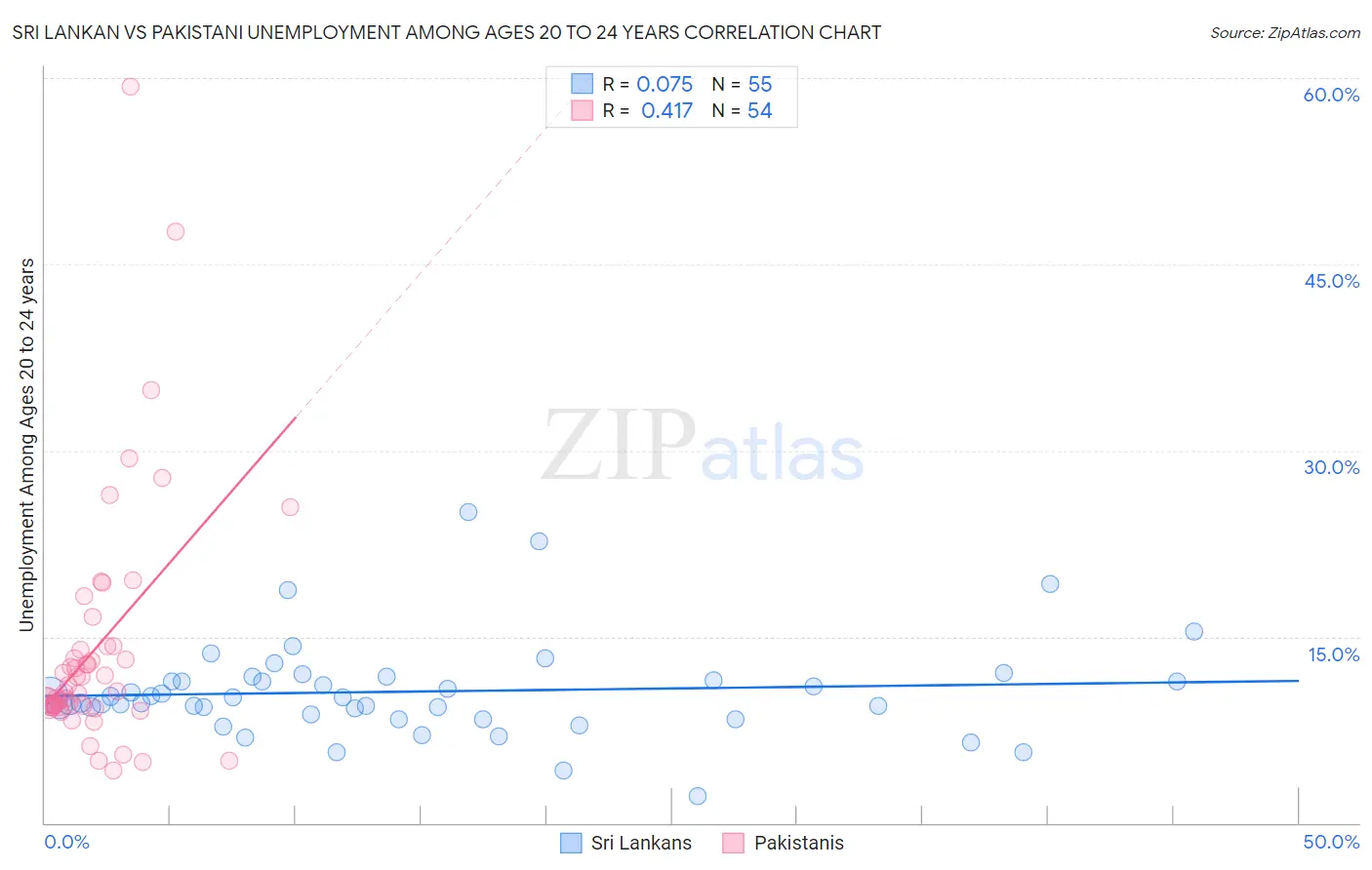 Sri Lankan vs Pakistani Unemployment Among Ages 20 to 24 years