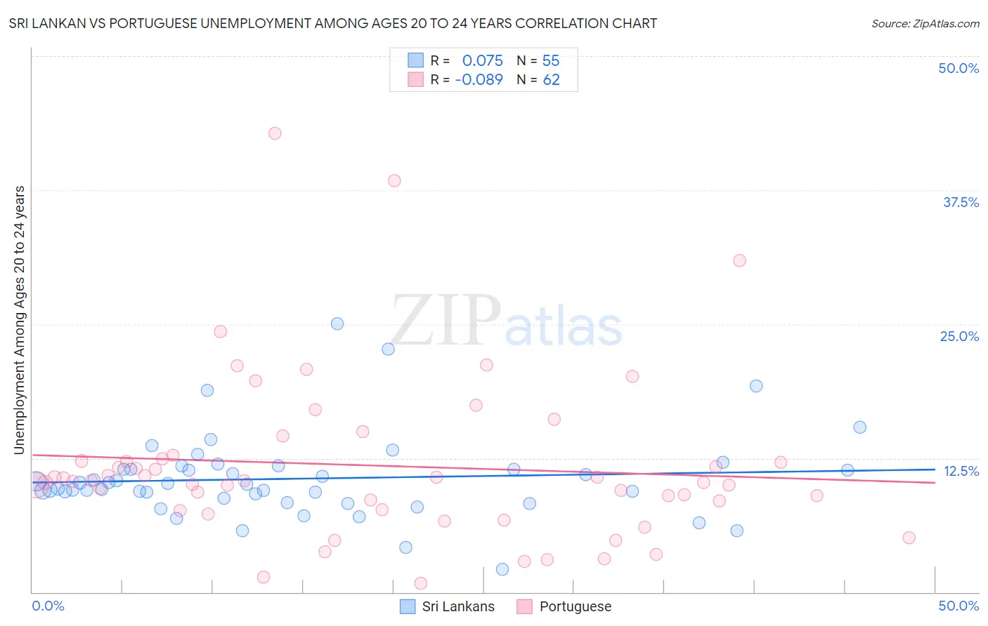 Sri Lankan vs Portuguese Unemployment Among Ages 20 to 24 years
