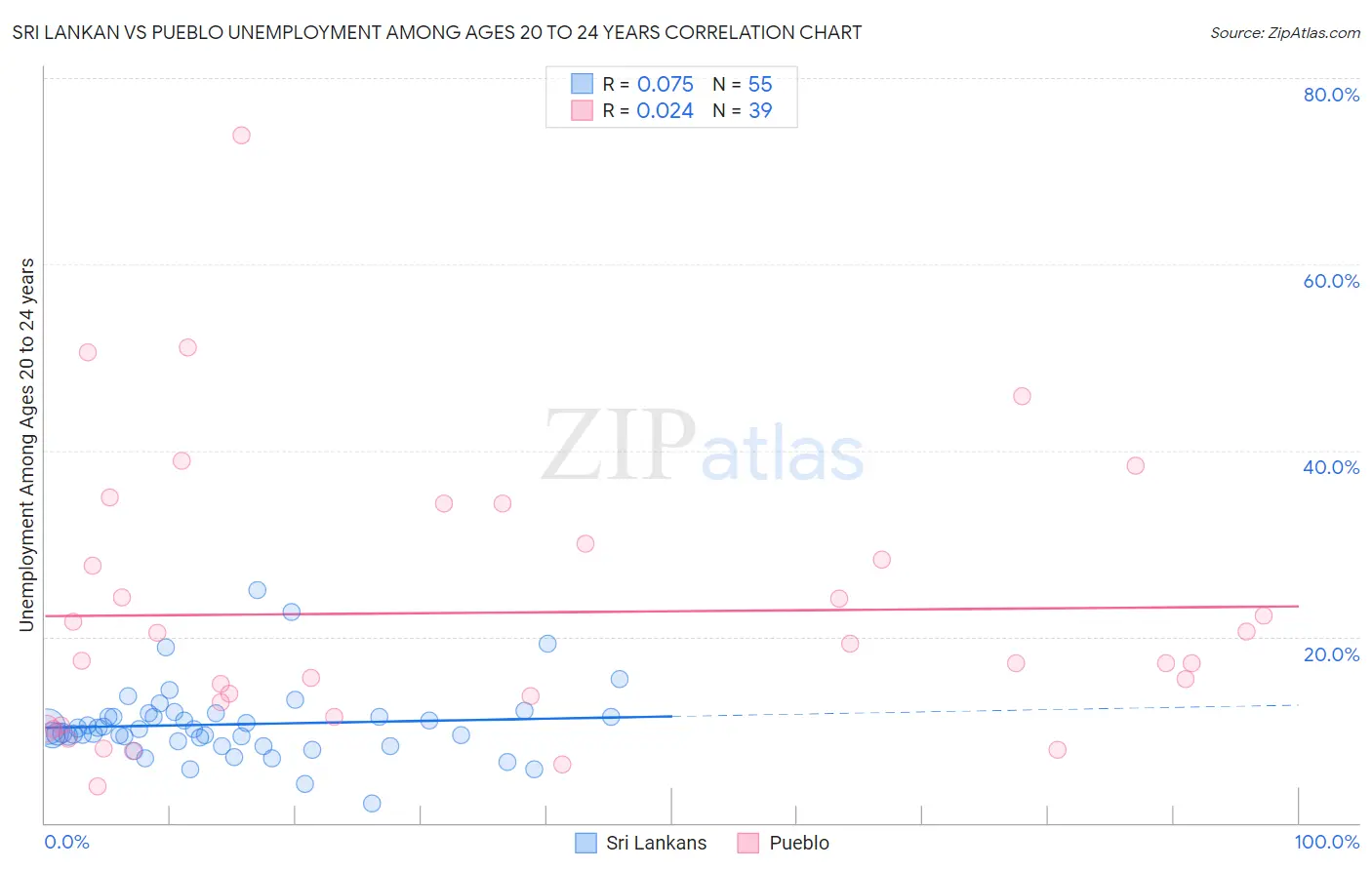 Sri Lankan vs Pueblo Unemployment Among Ages 20 to 24 years
