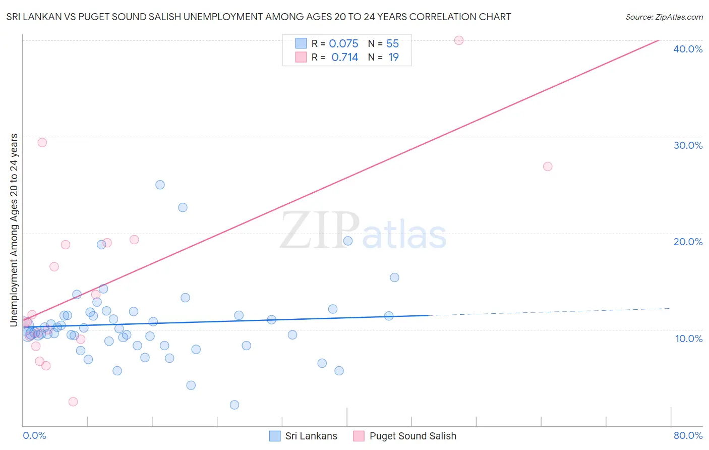 Sri Lankan vs Puget Sound Salish Unemployment Among Ages 20 to 24 years