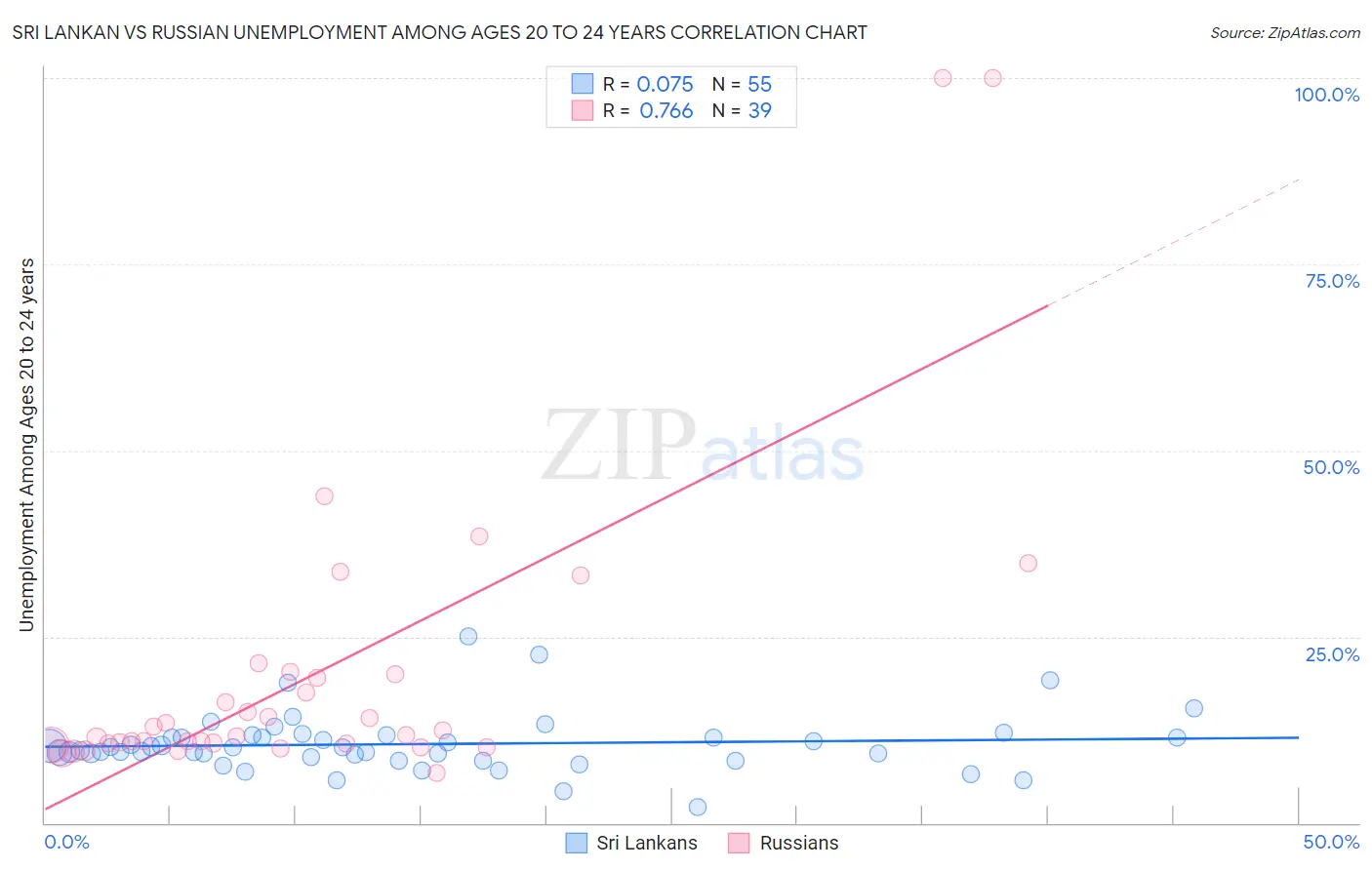 Sri Lankan vs Russian Unemployment Among Ages 20 to 24 years