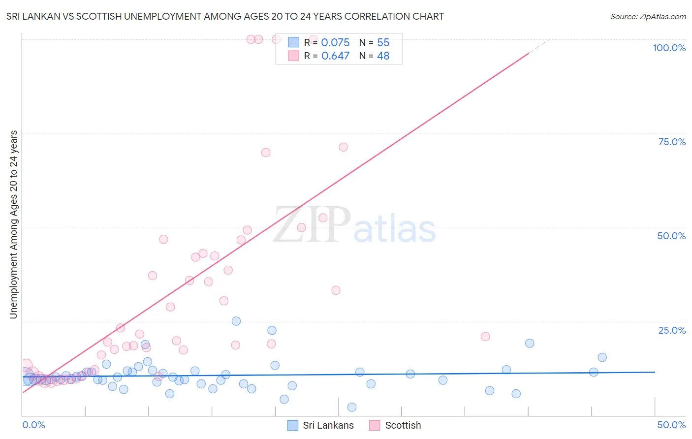 Sri Lankan vs Scottish Unemployment Among Ages 20 to 24 years