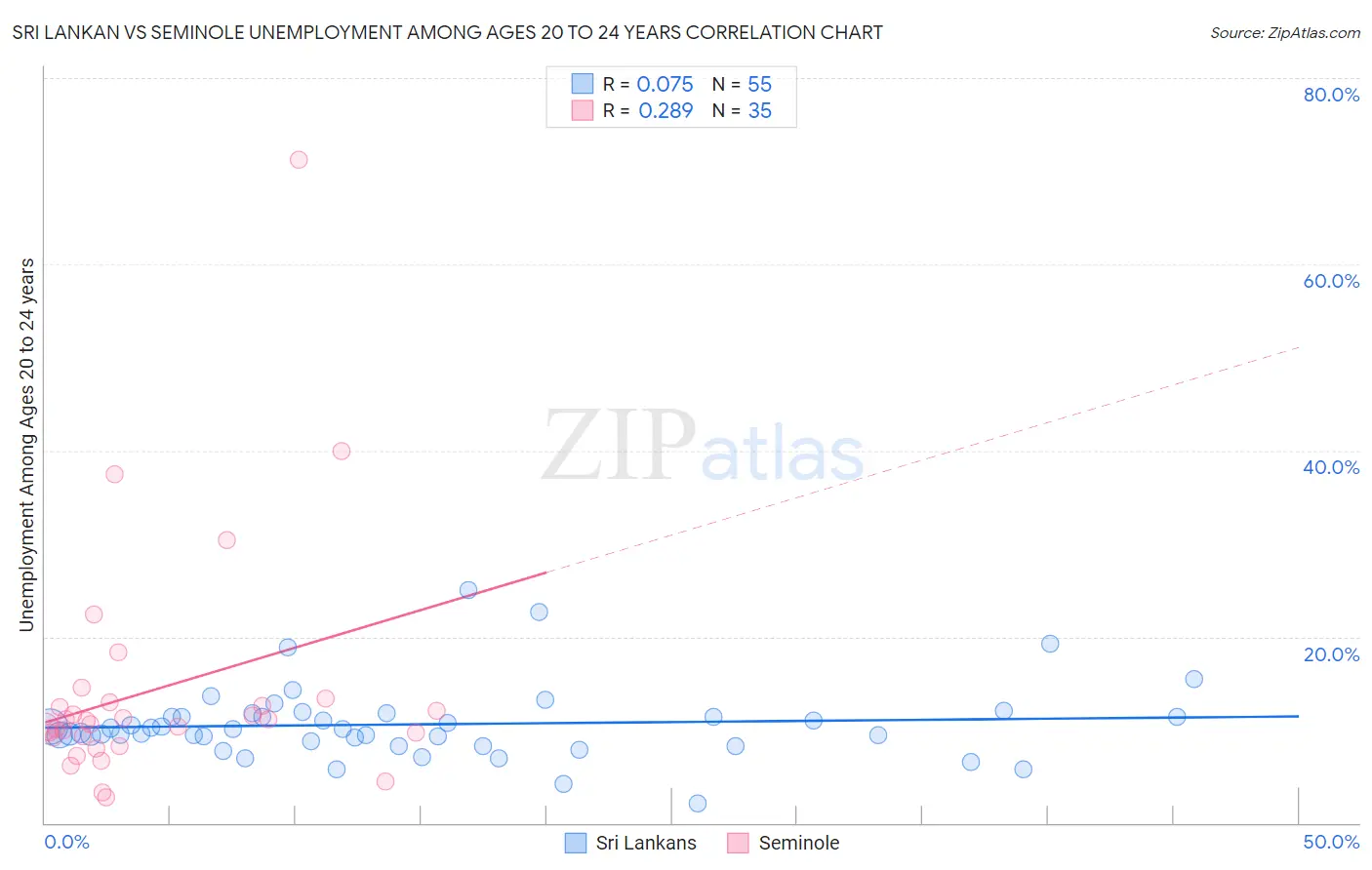 Sri Lankan vs Seminole Unemployment Among Ages 20 to 24 years