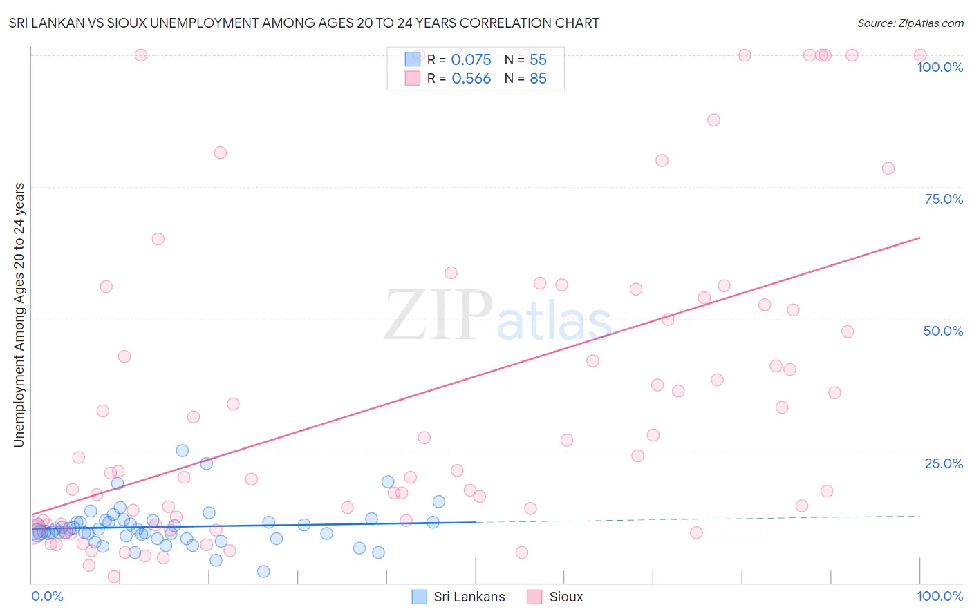 Sri Lankan vs Sioux Unemployment Among Ages 20 to 24 years