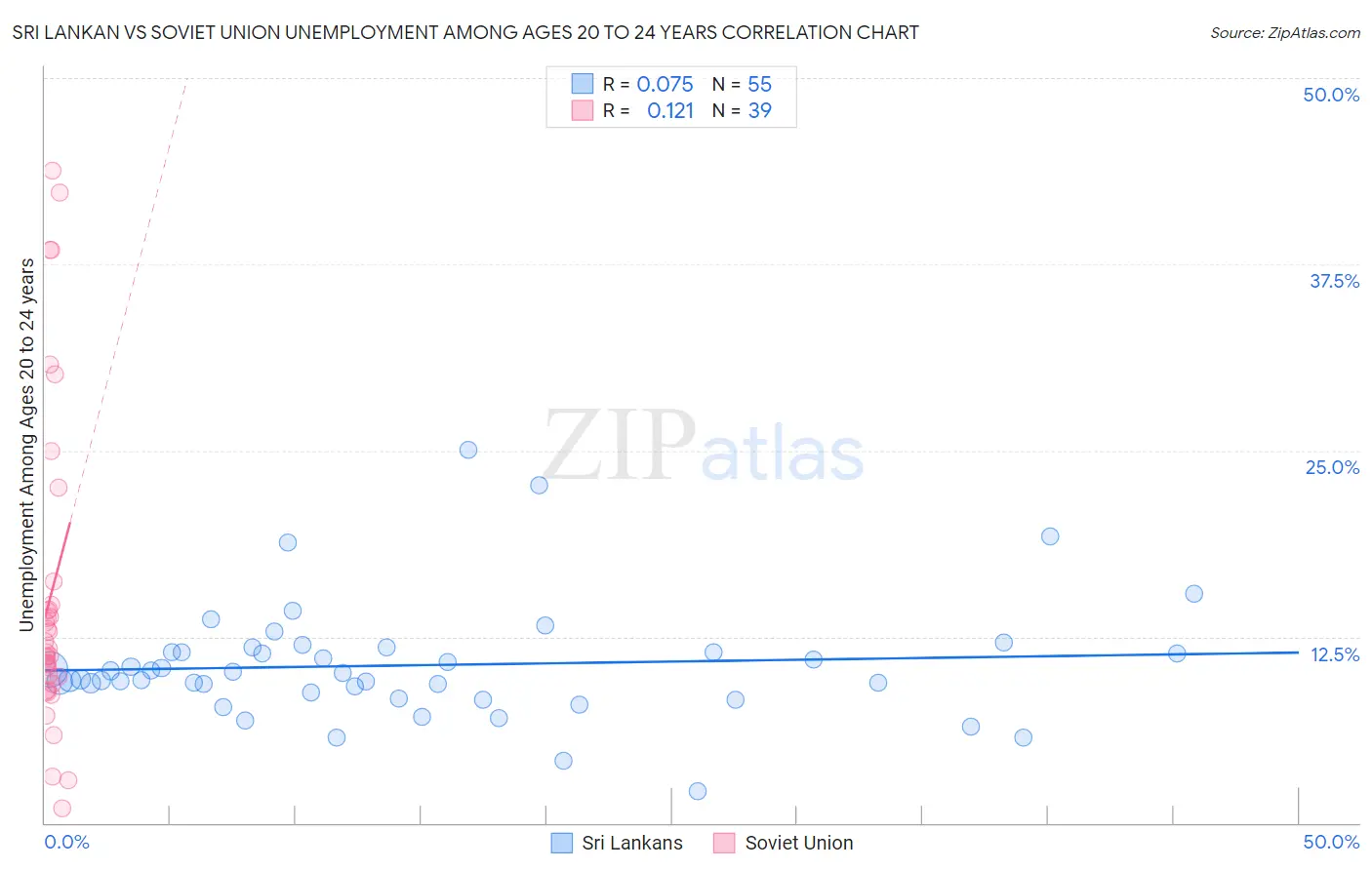 Sri Lankan vs Soviet Union Unemployment Among Ages 20 to 24 years