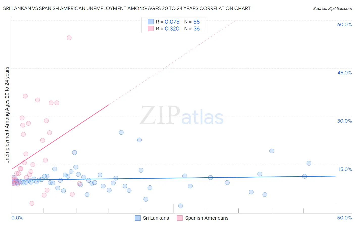 Sri Lankan vs Spanish American Unemployment Among Ages 20 to 24 years