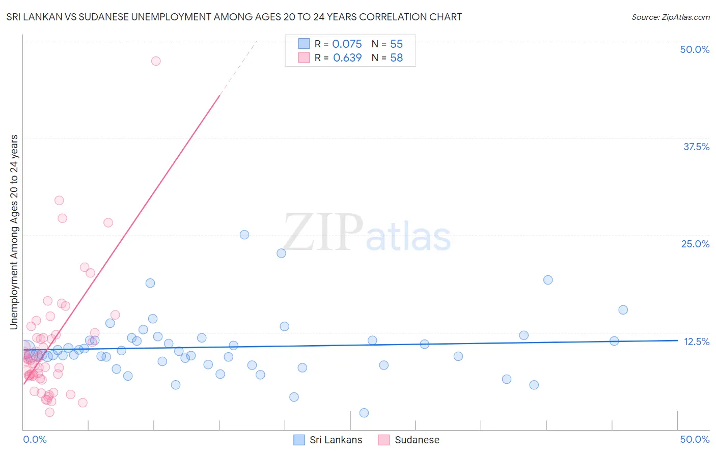 Sri Lankan vs Sudanese Unemployment Among Ages 20 to 24 years