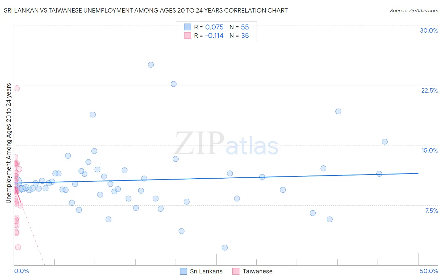 Sri Lankan vs Taiwanese Unemployment Among Ages 20 to 24 years