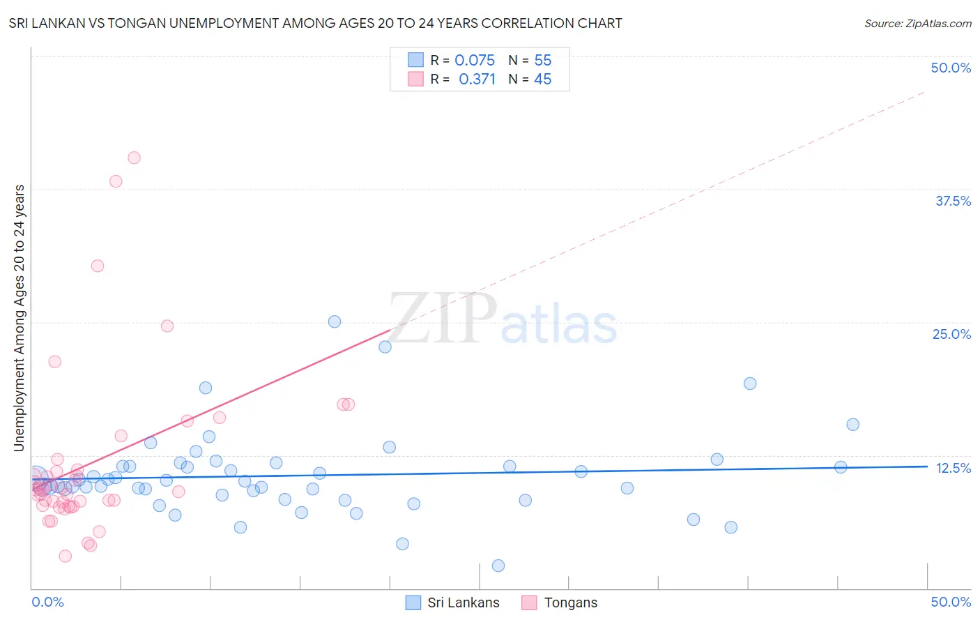Sri Lankan vs Tongan Unemployment Among Ages 20 to 24 years