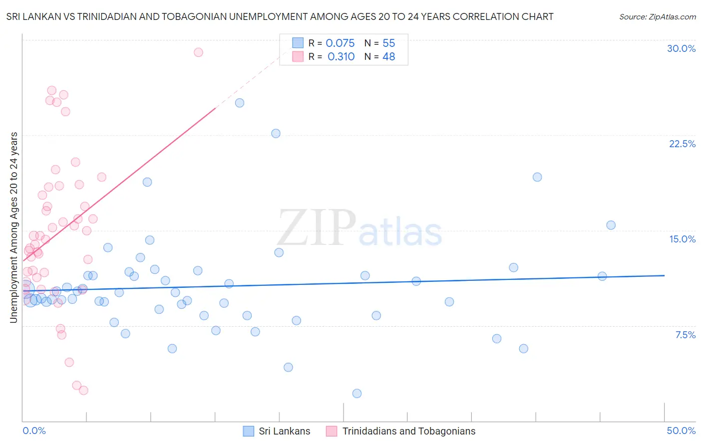 Sri Lankan vs Trinidadian and Tobagonian Unemployment Among Ages 20 to 24 years