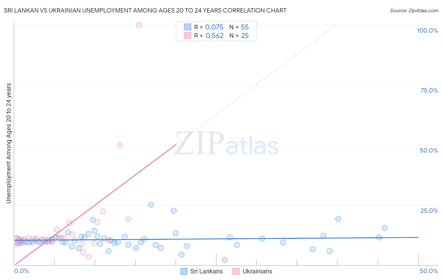Sri Lankan vs Ukrainian Unemployment Among Ages 20 to 24 years