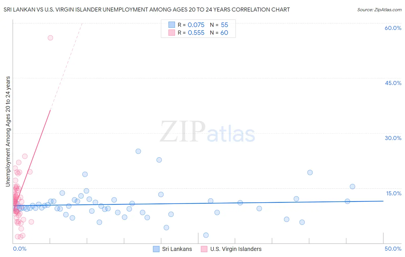 Sri Lankan vs U.S. Virgin Islander Unemployment Among Ages 20 to 24 years