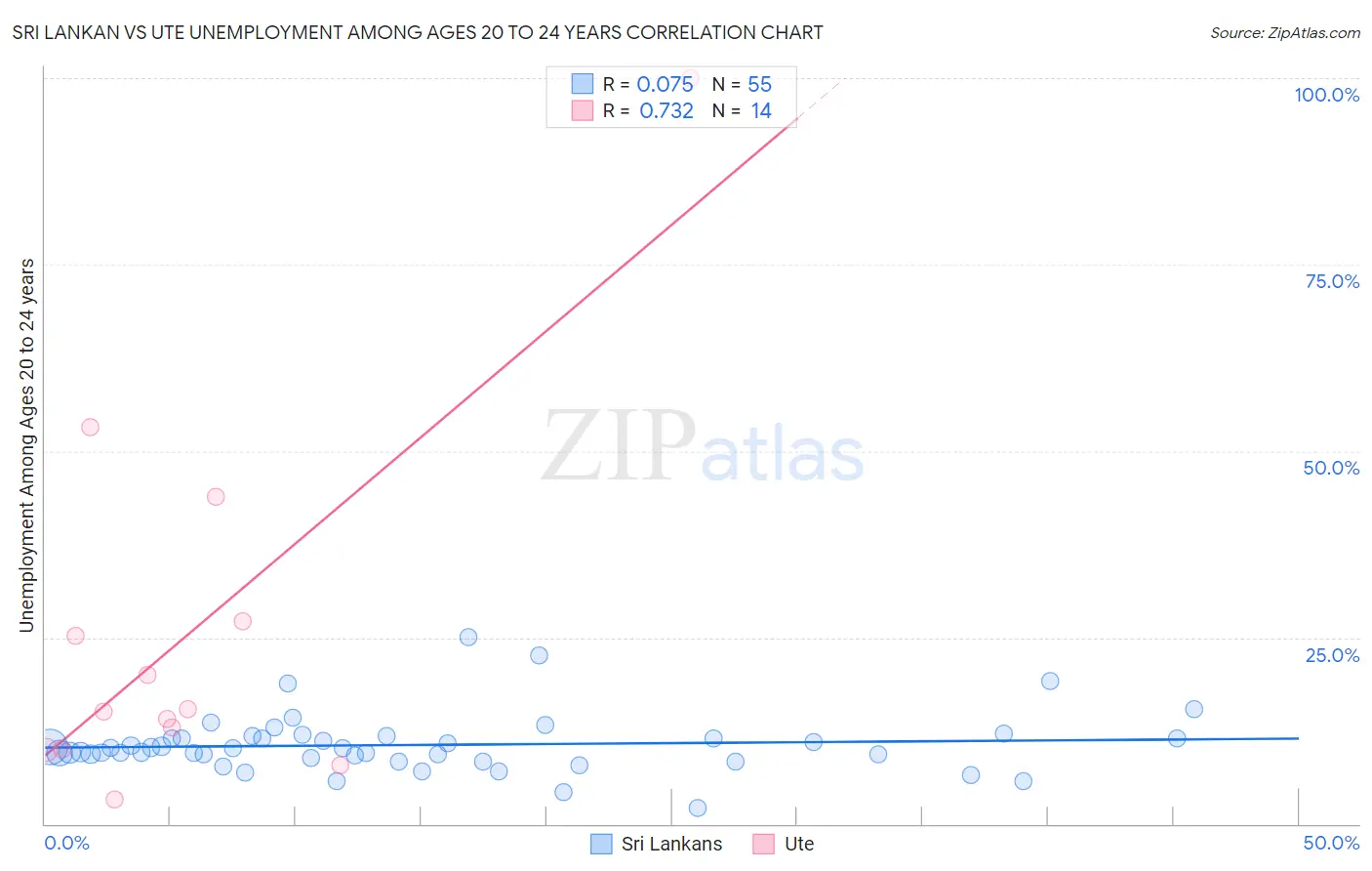 Sri Lankan vs Ute Unemployment Among Ages 20 to 24 years