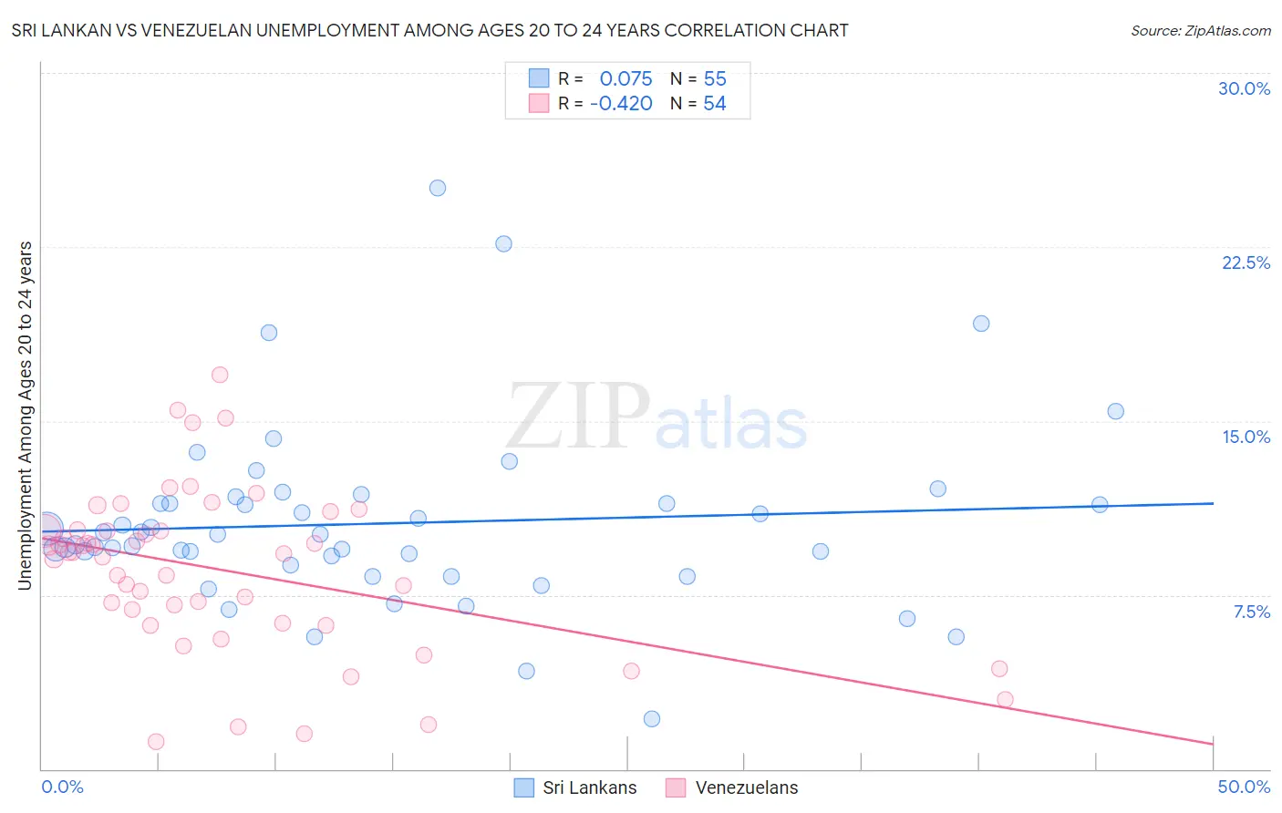 Sri Lankan vs Venezuelan Unemployment Among Ages 20 to 24 years