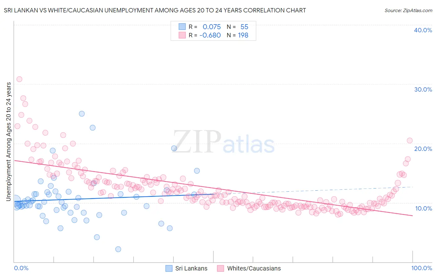 Sri Lankan vs White/Caucasian Unemployment Among Ages 20 to 24 years
