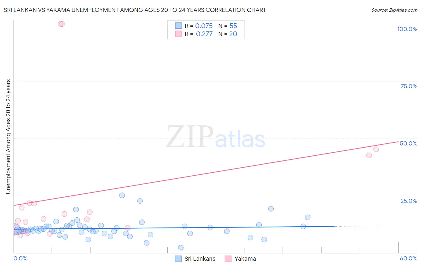 Sri Lankan vs Yakama Unemployment Among Ages 20 to 24 years
