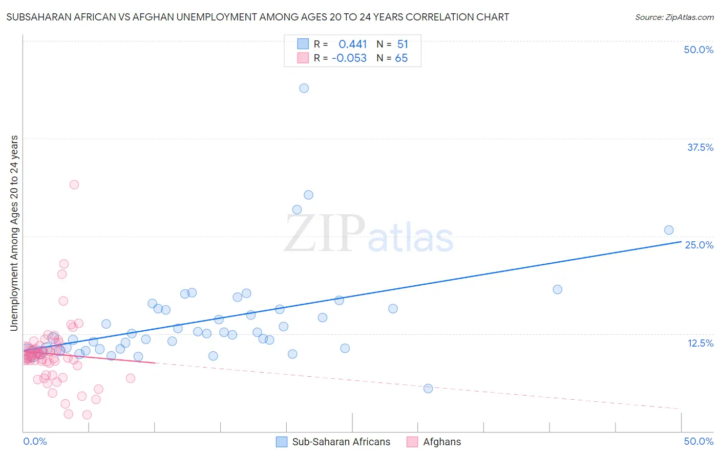 Subsaharan African vs Afghan Unemployment Among Ages 20 to 24 years