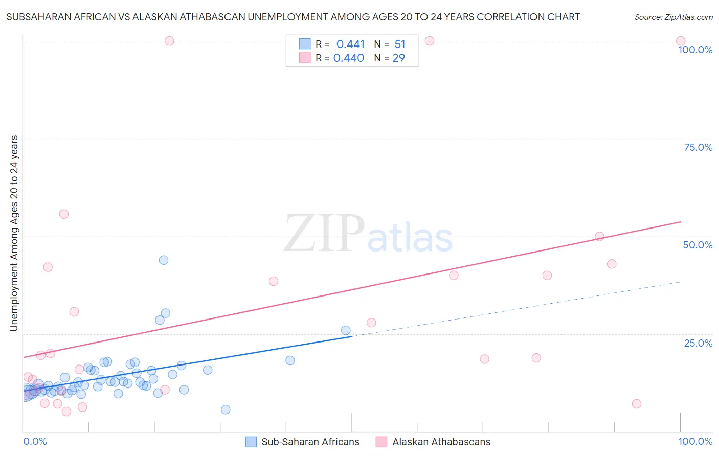 Subsaharan African vs Alaskan Athabascan Unemployment Among Ages 20 to 24 years
